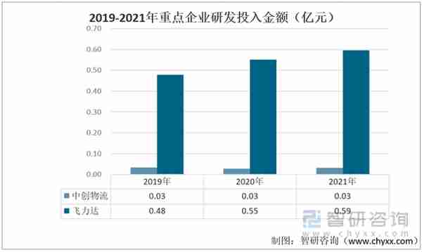 产业聚焦！我国货运代理行业发展现状分析：中创物流vs飞力达