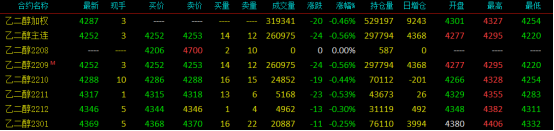 乙二醇多空主力恋战09合约