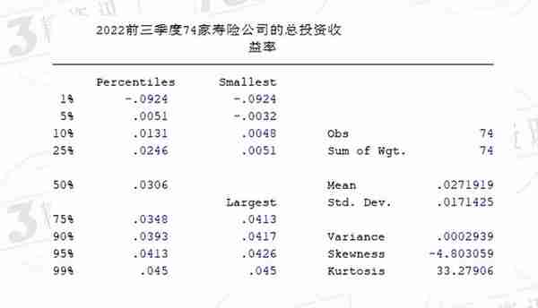 2022前三季度74家寿险公司投资收益率排行榜