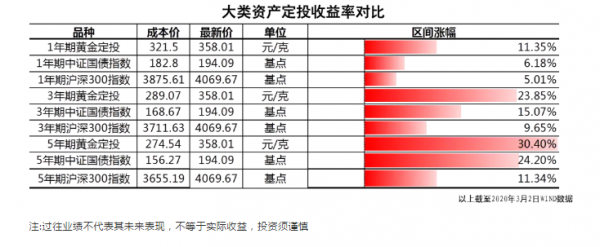 黄金定投正当时