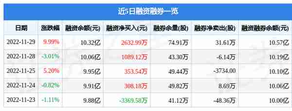 宁波银行（002142）11月29日主力资金净买入3.82亿元