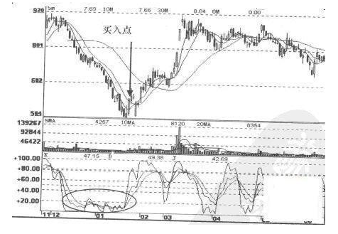 一旦持有股票出现“MA+MACD+KDJ”三线金叉共振，建议果断买入，这可能就是底部！