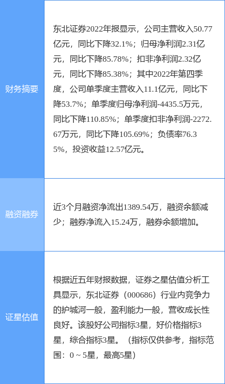 异动快报：东北证券（000686）4月18日9点40分触及涨停板