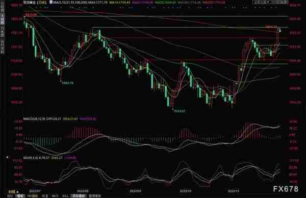 黄金交易提醒：决战非农！金价或顶破8月份高点阻力？