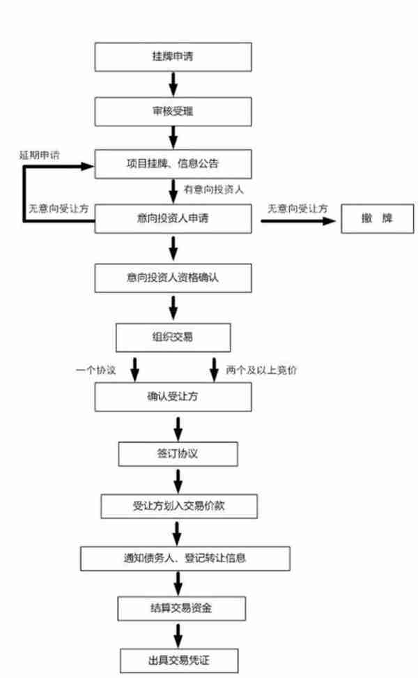 金融资产交易中心行业现状分析