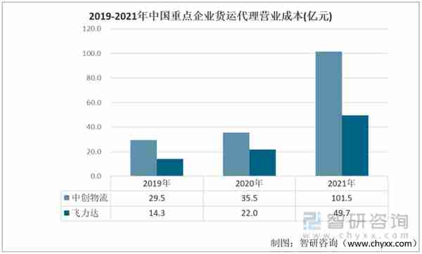 产业聚焦！我国货运代理行业发展现状分析：中创物流vs飞力达