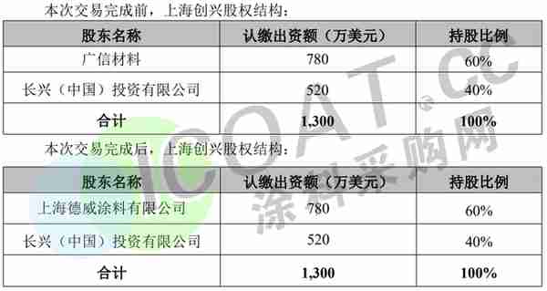 化工巨头集体减产、裁员！多家涂料厂“卖厂”！