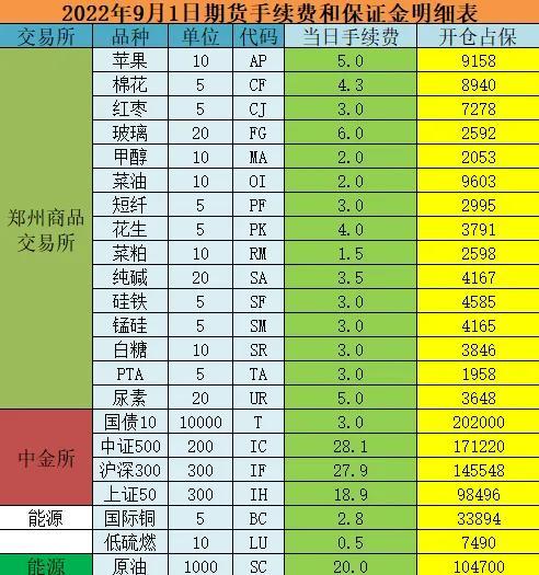 2022年9月1日期货手续费一览表，期货手续费如何计算？