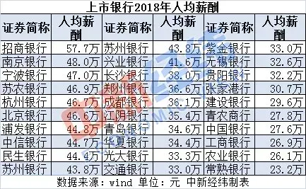 金融圈薪资：信托、券商、银行平均年薪超30万，保险行业尴尬了