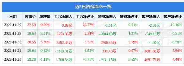 宁波银行（002142）11月29日主力资金净买入3.82亿元