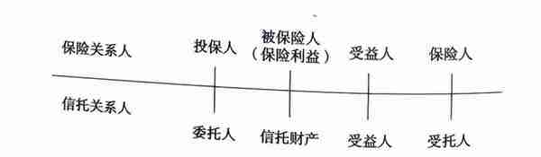 信托与保险的区别