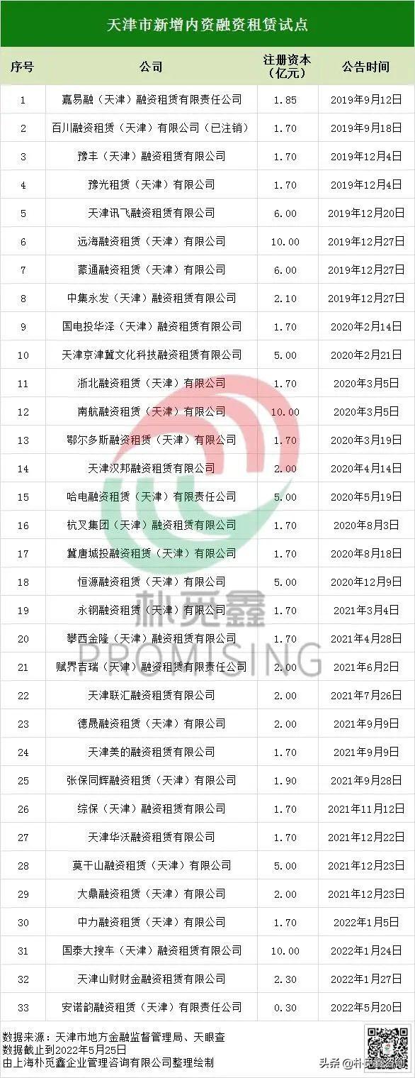 最新！天津新增33家内资融资租赁试点企业，上海新增7家