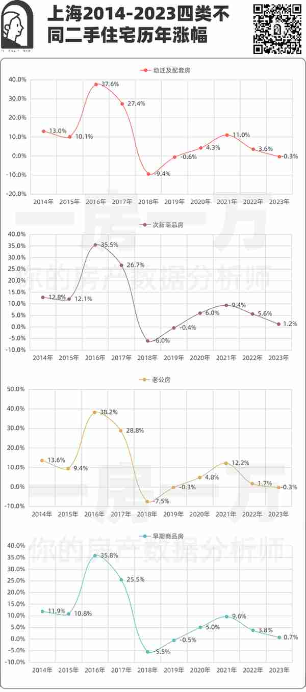 十年来看，上海老公房、次新房、动迁房哪个涨幅更快，卖的更好？