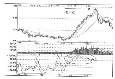 一旦持有股票出现“MA+MACD+KDJ”三线金叉共振，建议果断买入，这可能就是底部！