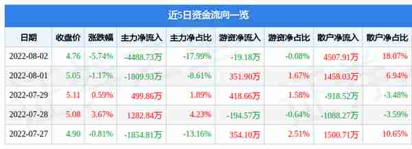 异动快报：银河电子（002519）8月3日9点42分封涨停板