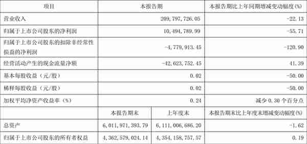 新世界：2022年一季度净利润1049.48万元 同比下降55.71%