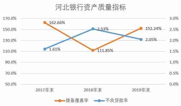 河北银行拟发同业存单800亿元 近三年净利润持续下降