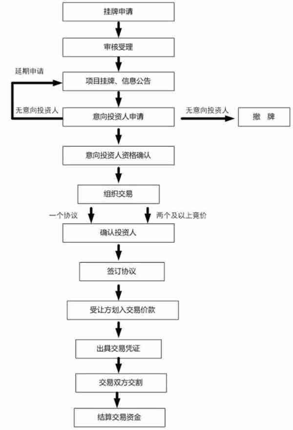 金融资产交易中心行业现状分析