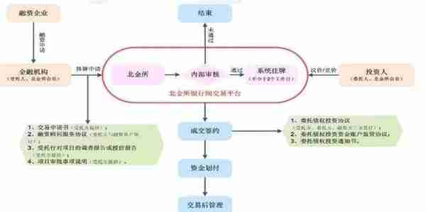 金融资产交易中心行业现状分析