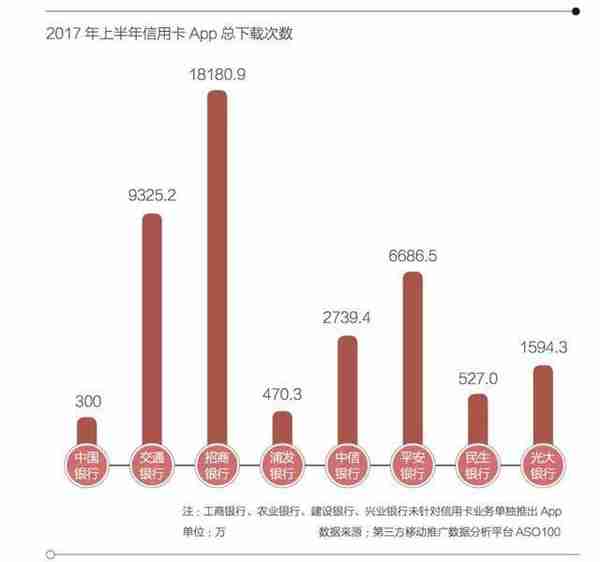 招商银行信用卡“科技进化论”