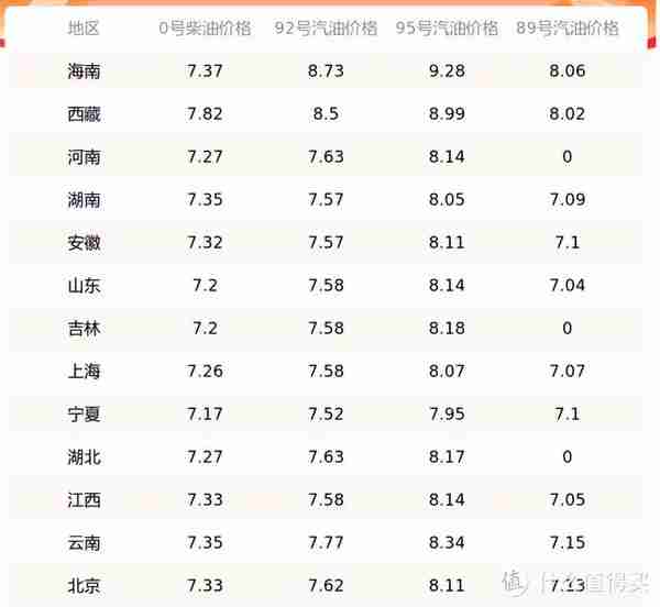 开车族福音—中石化+中石油15项优惠福利合集，立省300元