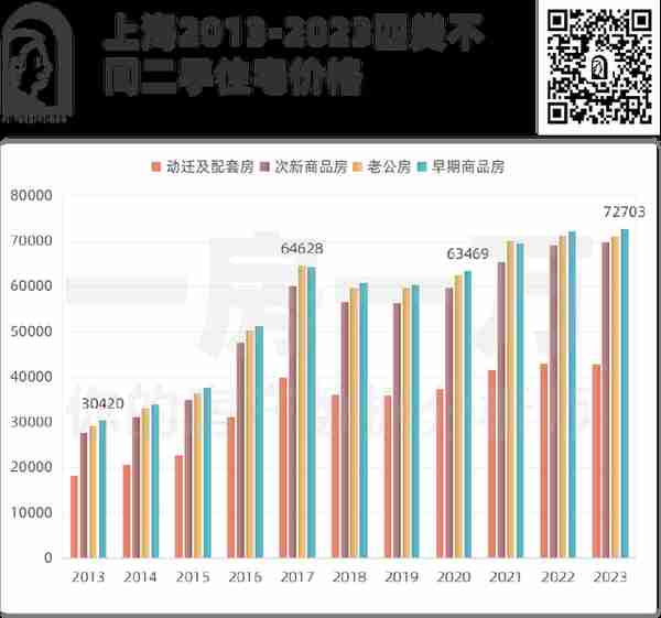 十年来看，上海老公房、次新房、动迁房哪个涨幅更快，卖的更好？