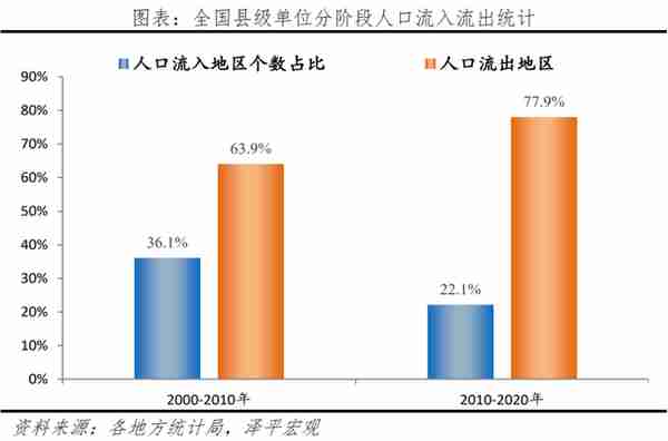 中国人口大迁移2022：3000县全景呈现