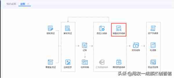 销售成本结转难？T+Online告诉你怎么做最简单