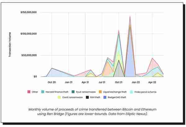 RenBridge跨链桥已成黑客洗钱重要手段 规模至少达5.4亿美元