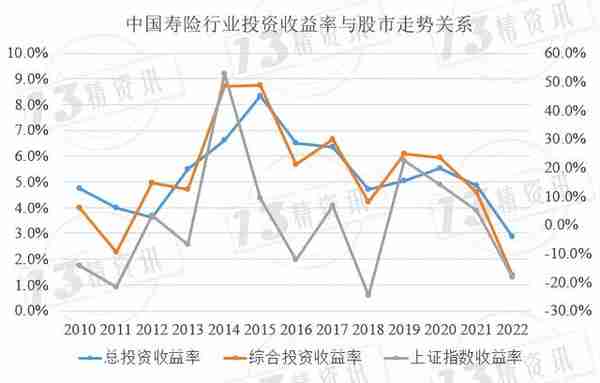 2022前三季度74家寿险公司投资收益率排行榜