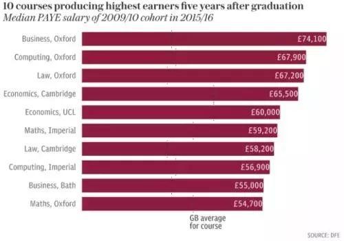 2019年英国大学毕业生薪酬榜！哪些大学薪资高？