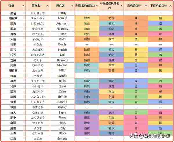 《宝可梦 剑盾》养成攻略第二期：如何给PVP对战宠挑选携带道具