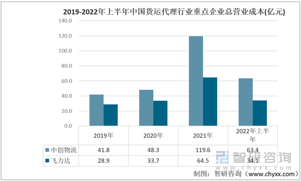 产业聚焦！我国货运代理行业发展现状分析：中创物流vs飞力达