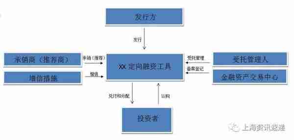 金融资产交易中心行业现状分析