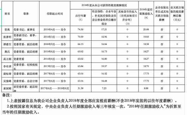 中国广核集团有限公司负责人薪酬情况