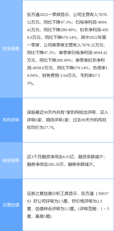 东方通涨8.50%，东吴证券一周前给出“买入”评级