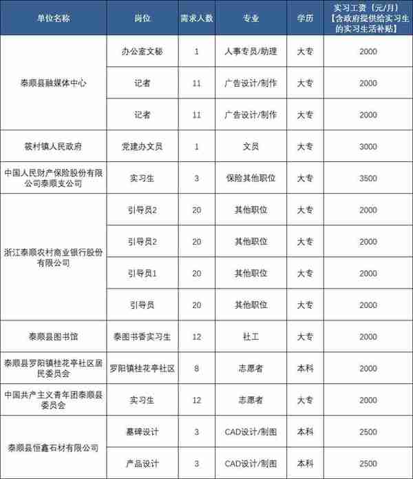 @在校大学生，温州一批实习岗位来啦