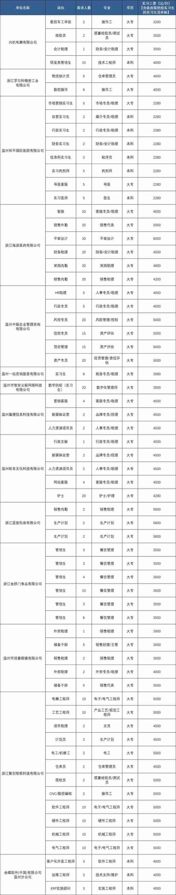 @在校大学生，温州一批实习岗位来啦