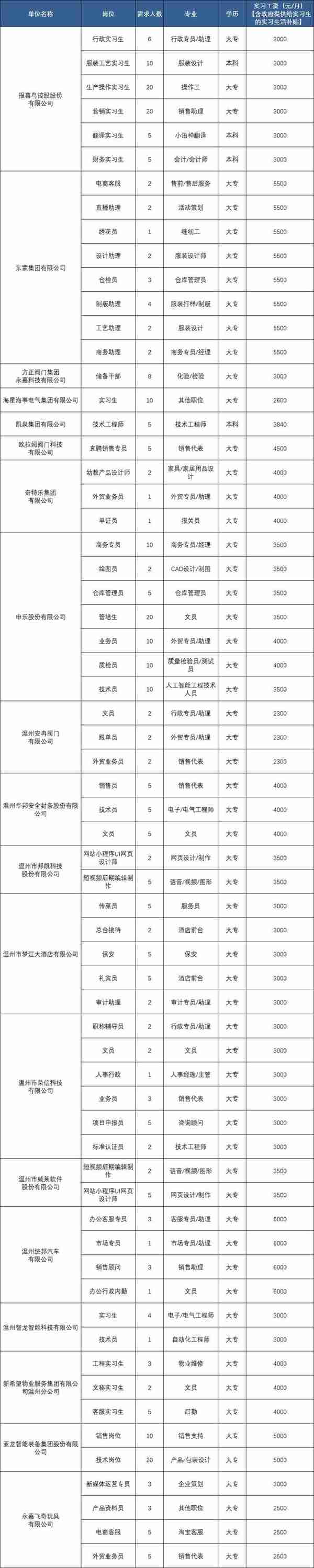 @在校大学生，温州一批实习岗位来啦