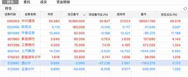 2023年3月22日收尾复盘 60万资金实盘操作