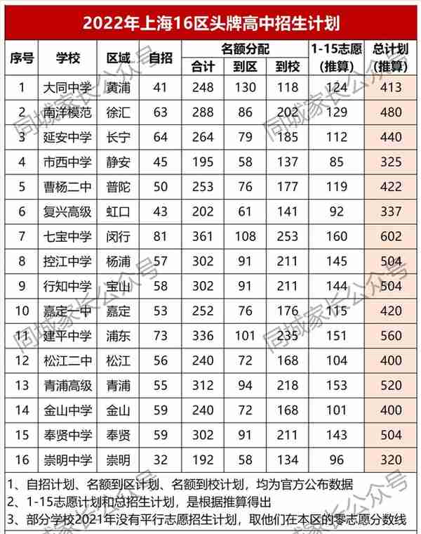 上海各区TOP1高中名单出炉！16区“头牌”比拼，哪所学校最强？