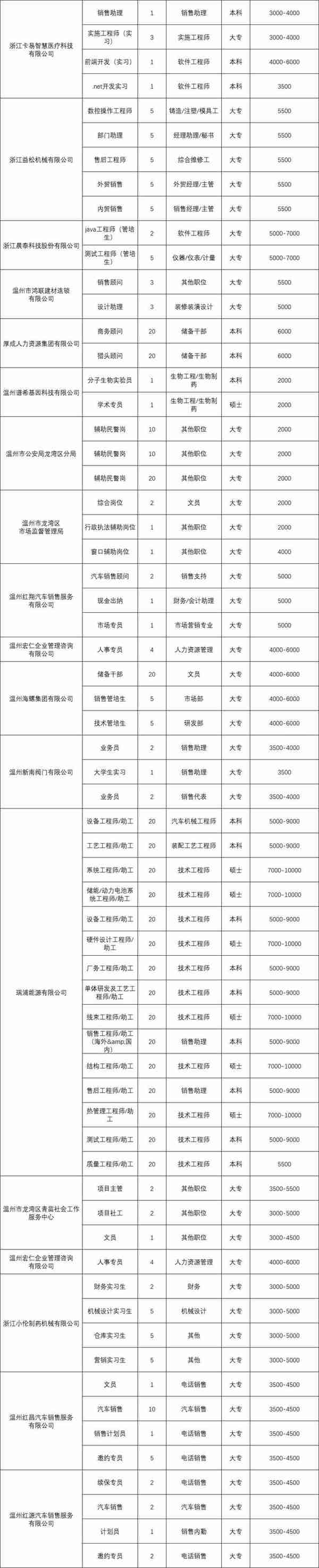 @在校大学生，温州一批实习岗位来啦