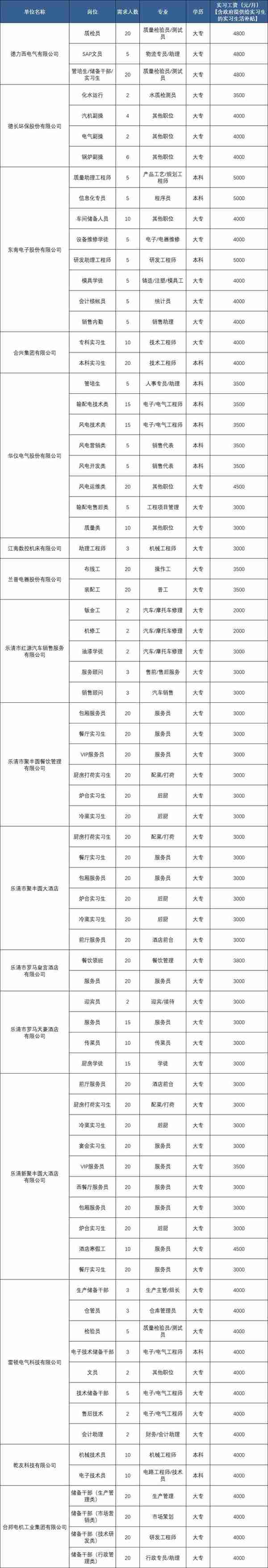 @在校大学生，温州一批实习岗位来啦