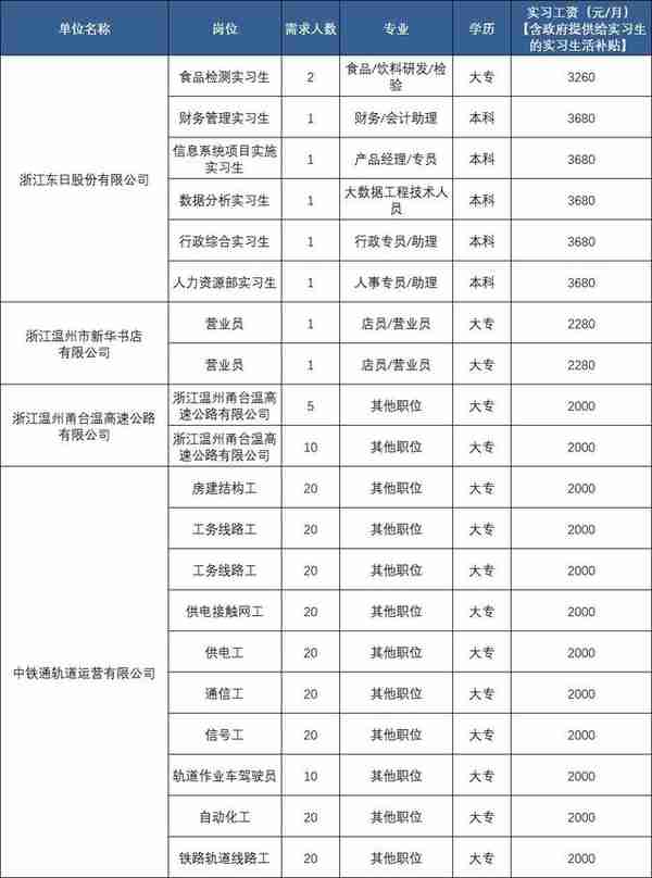 @在校大学生，温州一批实习岗位来啦