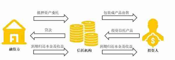 一文看懂信托投资：如何安全的与高收益共舞？