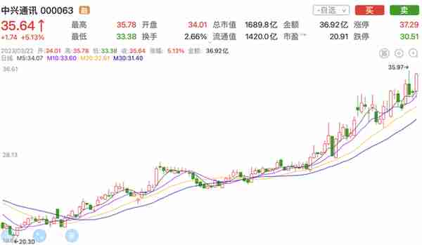 2023年3月22日收尾复盘 60万资金实盘操作