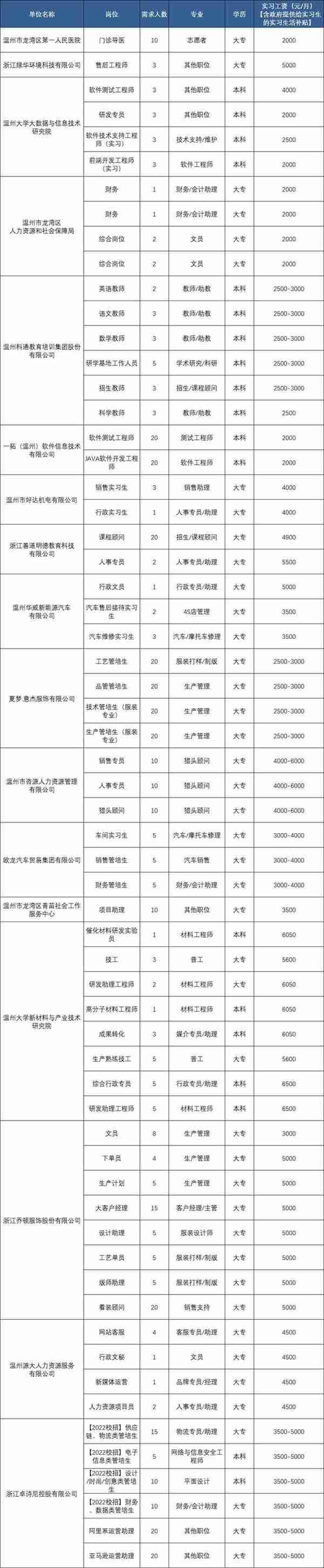 @在校大学生，温州一批实习岗位来啦