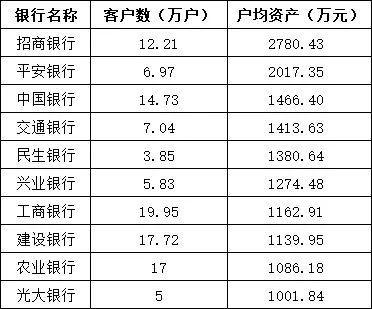 私行财富大爆发！十巨头16万亿，平安、招行狂飚超22%！“家族信托”业务彻底火了