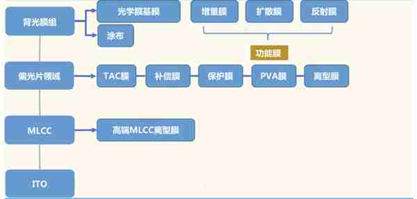 光学膜：战略新兴材料，国产替代空间广阔