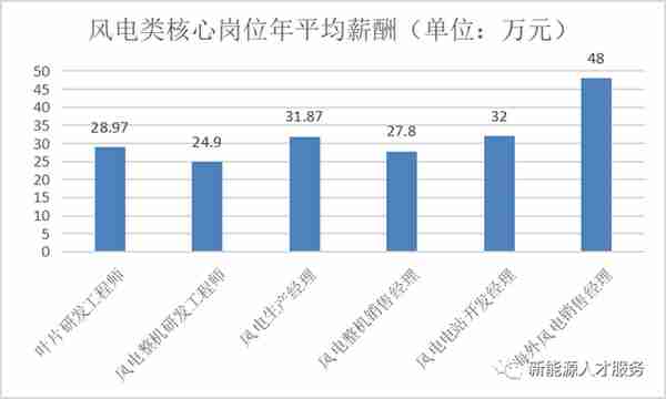 2023年新能源50大核心岗位薪资水平发布